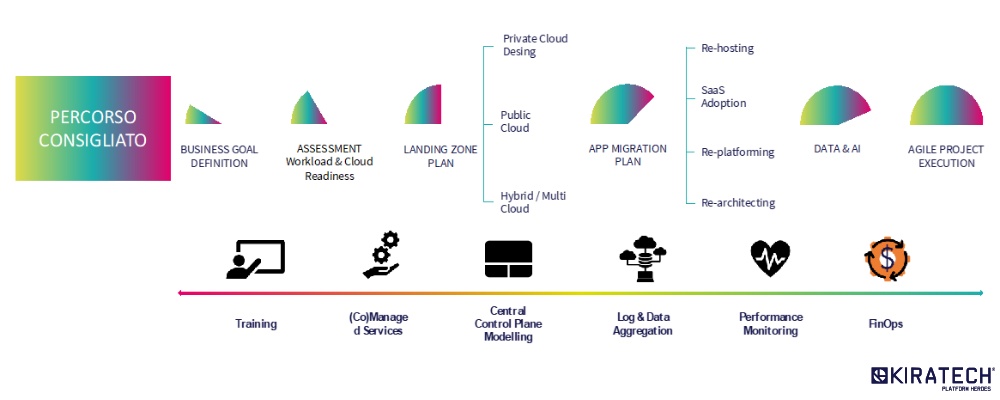 Cloud-Native-Journey-percorso-consigliato-kiratech