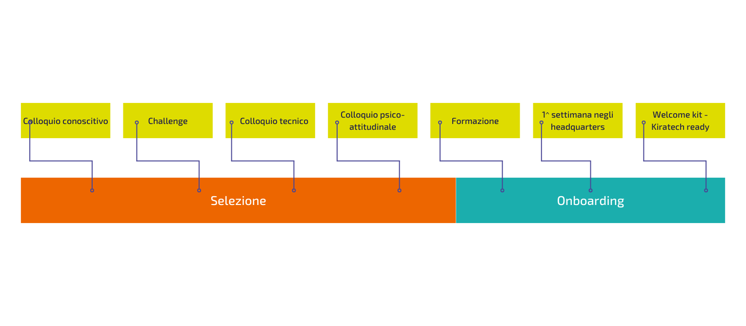 Processo di assunzione